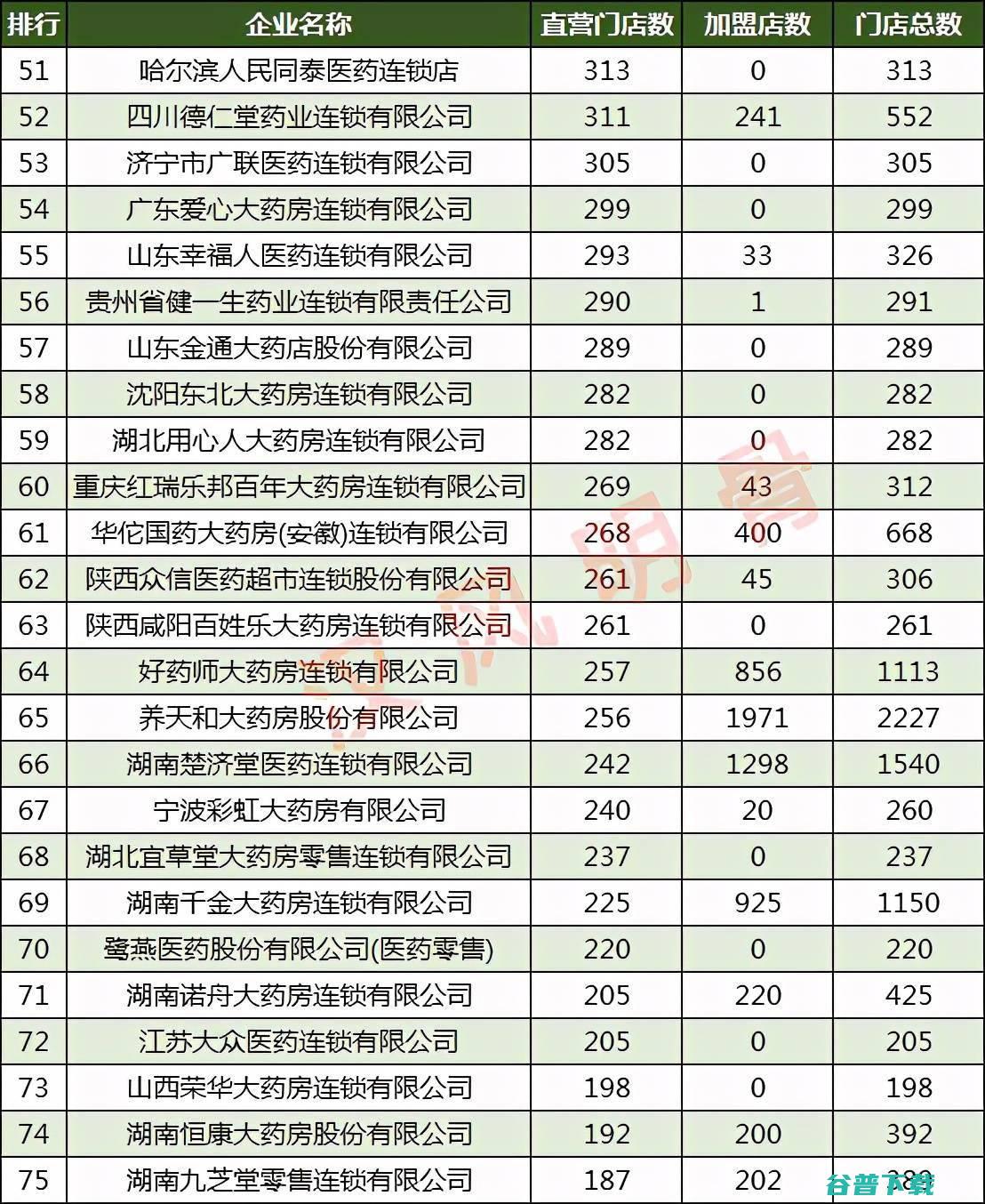 药店店排行榜加盟 (药店排行榜2021)